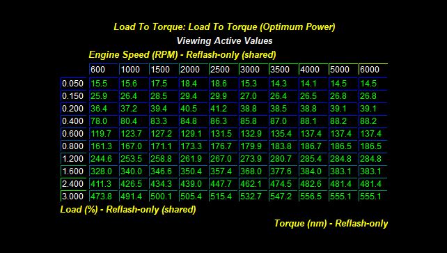 Ecoboost Load Table