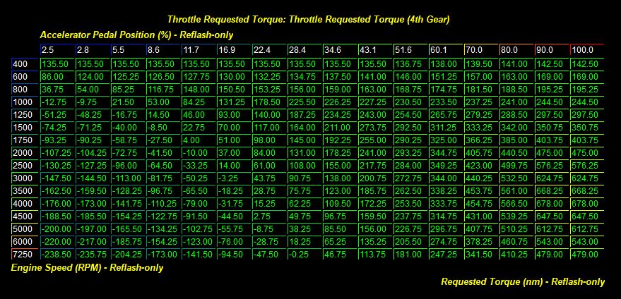Ecoboost 4th Gear Throttle Pedal Map