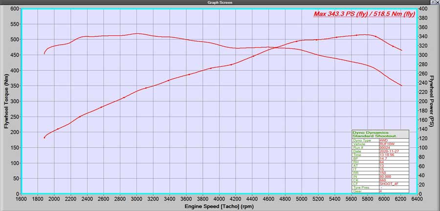 Mustang Ecoboost Tuning